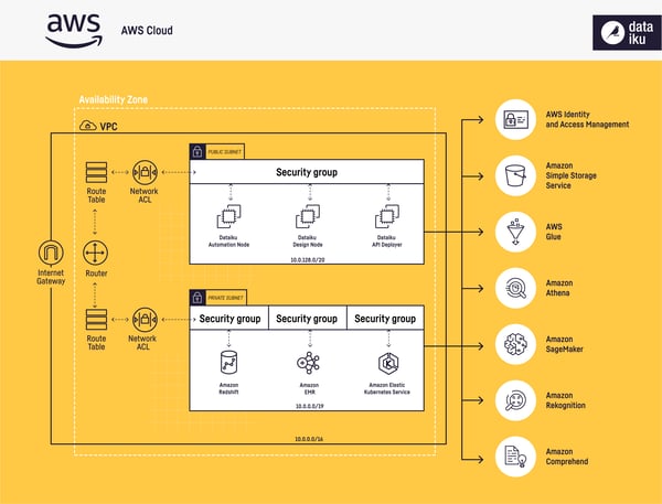 Solution architecture diagram highlighting Dataiku integrations with AWS