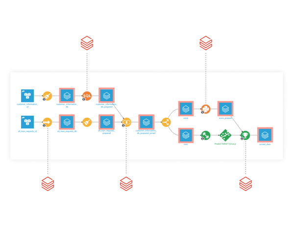 The image is a screenshot of a flow diagram in Dataiku. The flow is a visual representation of how data, recipes, and models work together to move data through an analytical pipeline. In this screenshot, the user has connected various data sources, recipes, and models — all of which are represented by icons. Data sources, recipes, and models that include Databricks are highlighted in the diagram.  