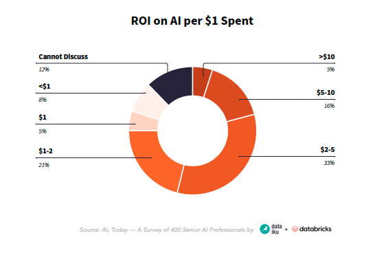 Dataiku + Databricks Survey AI ROI