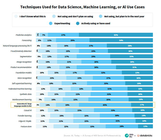 Dataiku + Databricks Survey AI Techniques