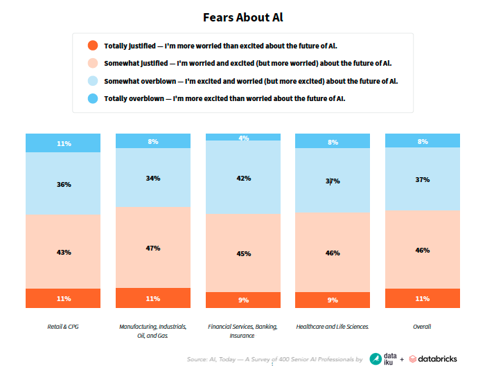 Dataiku + Databricks Survey Fears About AI