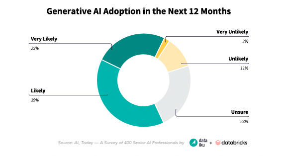 Dataiku + Databricks Survey Generative AI