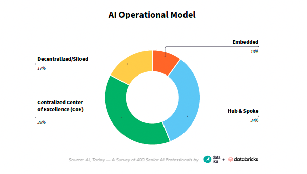 Dataiku + Databricks Survey Operational Models