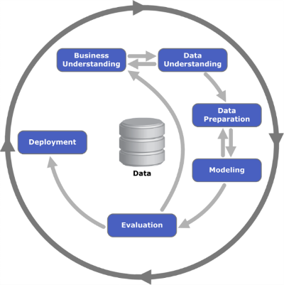 CRISP Methodology for Data Science