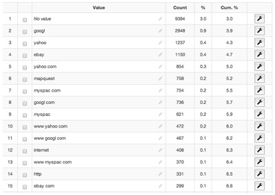 Top Queries in AOL dataset after text normalization