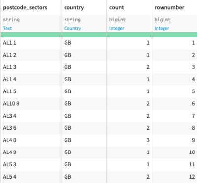 Dataiku DSS dataset