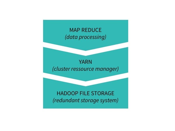 basic hadoop stack