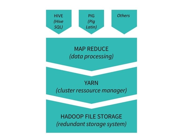 more advanced hadoop stack