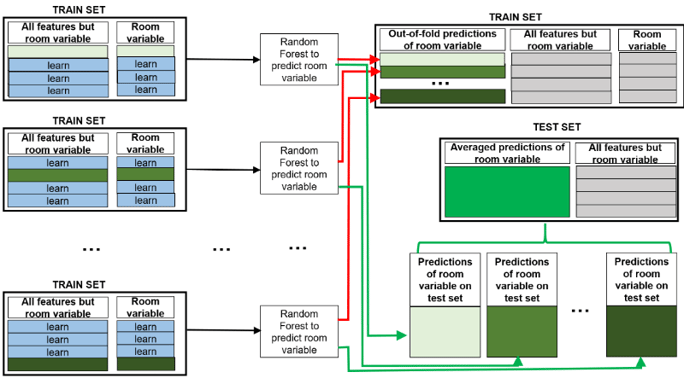 Stack transferring