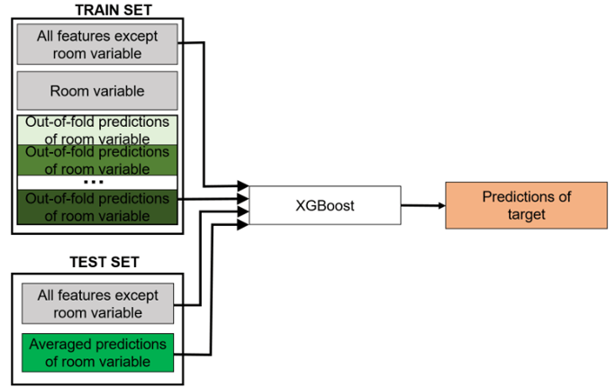 Target variable