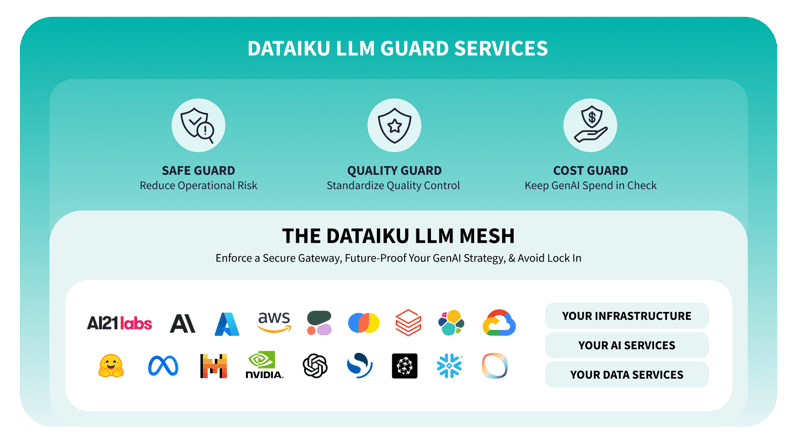 Dataiku LLM Mesh Jan 2025