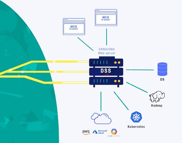 Dataiku DSS simplified architecture