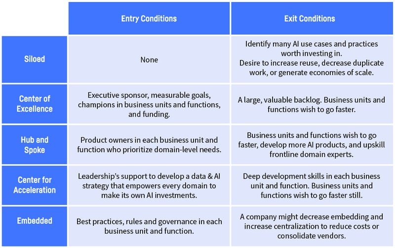 operating models entry exit conditions chart