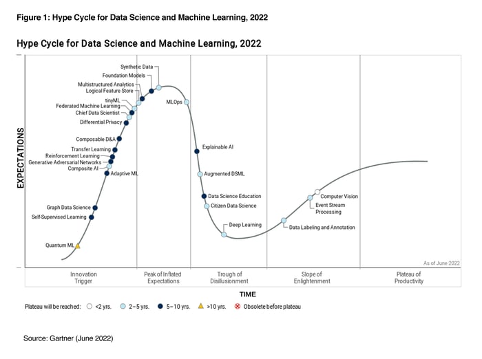 Gartner Hype Cycle DSML 2022