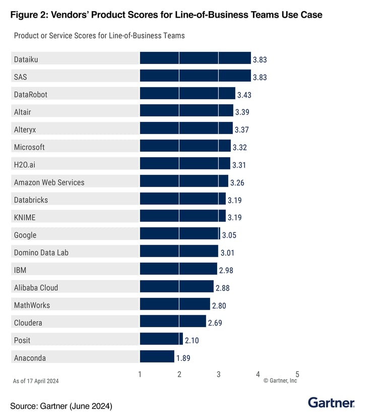 Dataiku Placed Highest for All 3 Use Cases in Gartner Critical