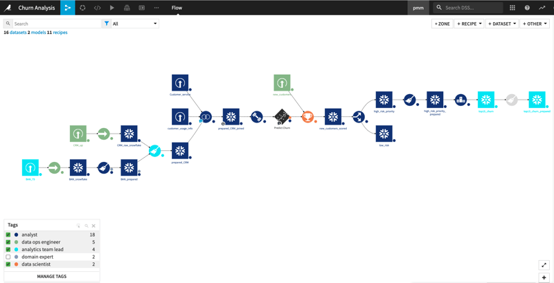An example of a visual Dataiku flow tagged by contributor type.