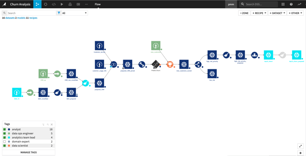 Dataiku’s visual flow with tags by contributor illustrates each step applied to data. 