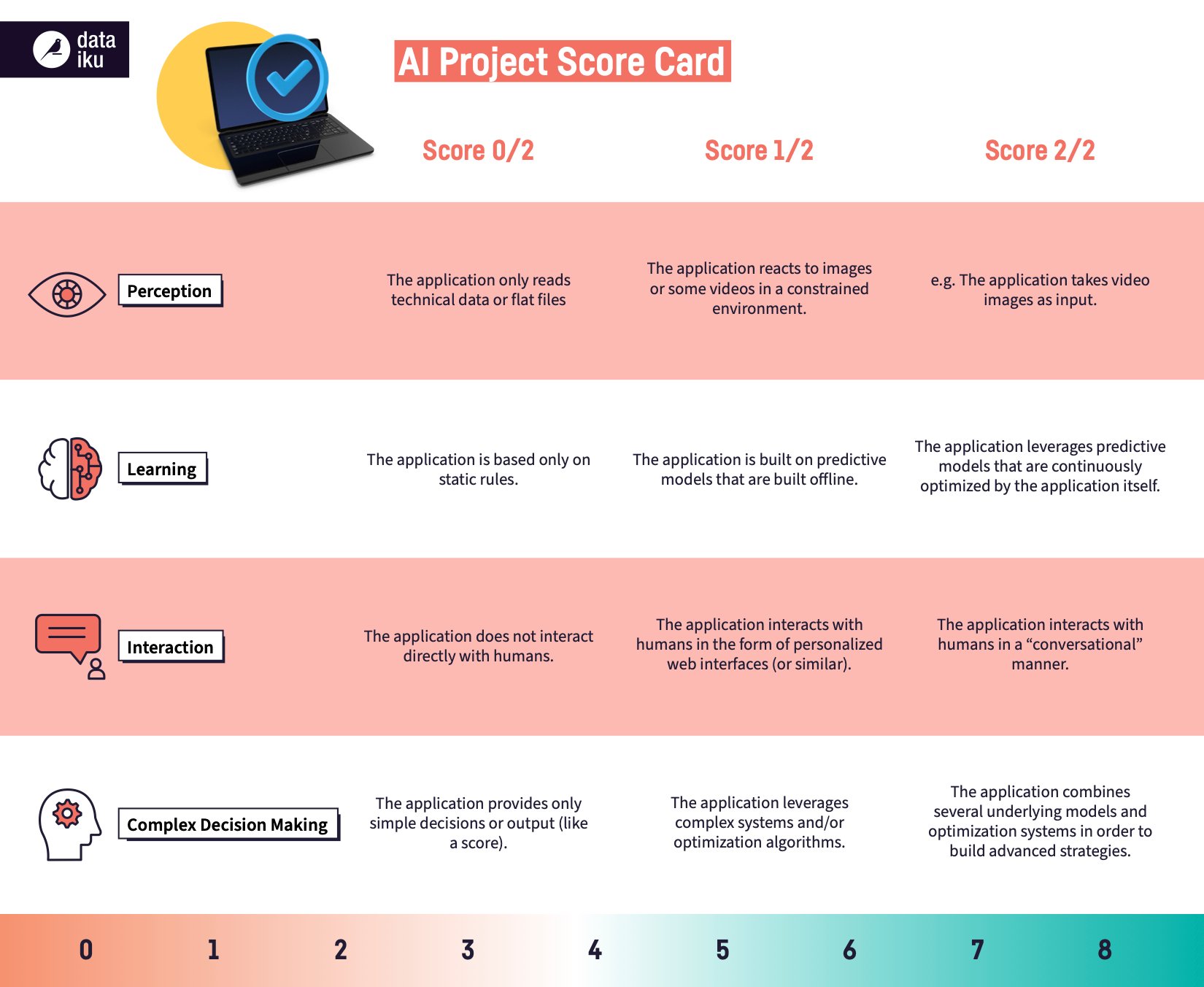 Is It AI or Not? A Score Card With 4 Dimensions