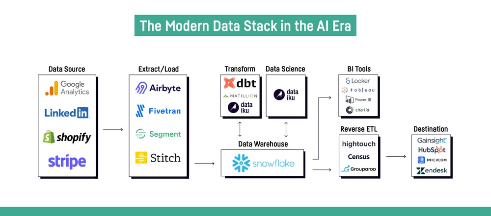 the modern data stack in the ai era