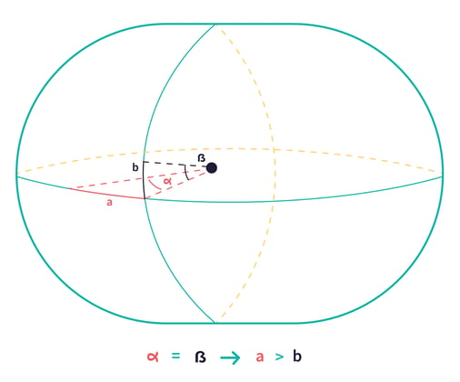 distance-based operations optimization