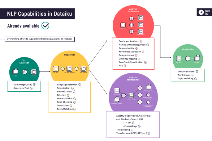 20 NLP Projects with Source Code for NLP Mastery in 2023