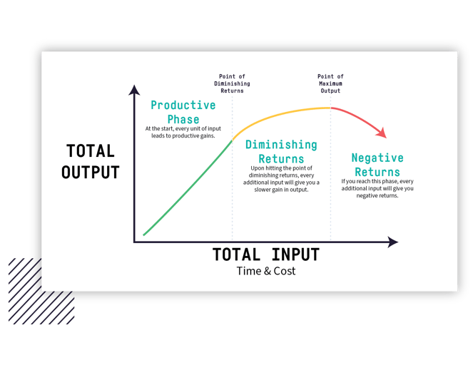 diminishing returns graph