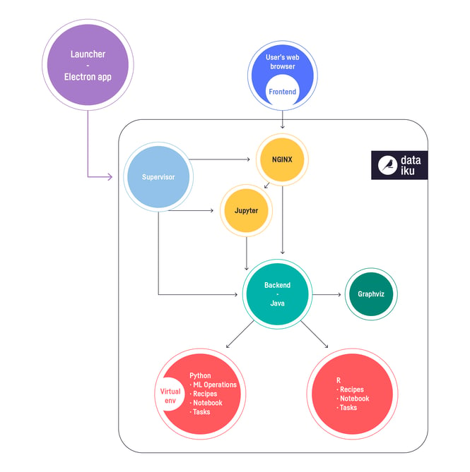 Overview of Dataiku and the Launcher