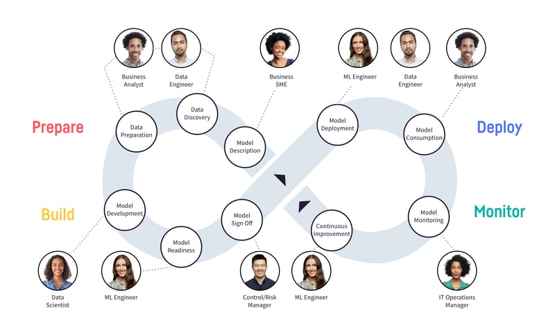 graphic showing the infinite loop of MLOps from data preparation to model signoff and all the different roles involved