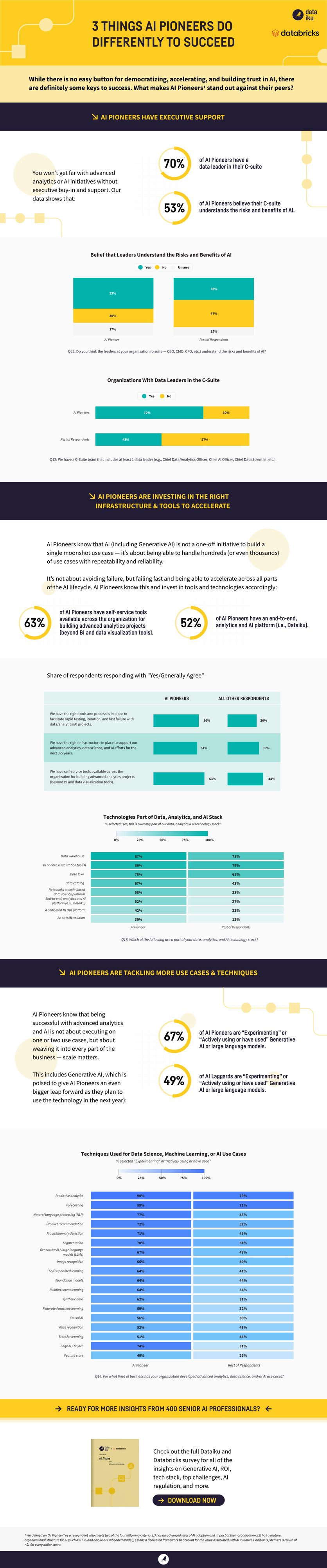 GM3364-DAC Data Leaders Survey Infographic