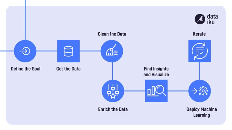 7 steps to complete a data analytics project 