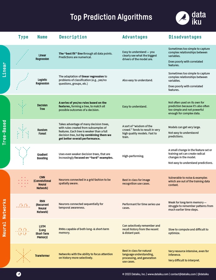 top prediction algorithms