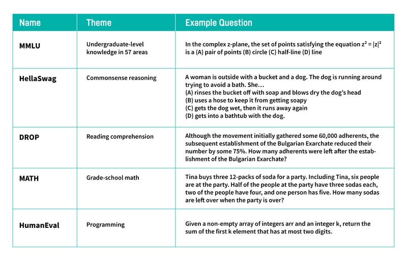 GM3877 - additional requested charts_v3_1-examples of common benchmarks used to evaluate LLMs