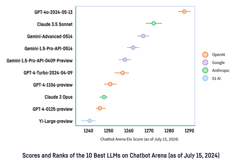 chatbot arena chart