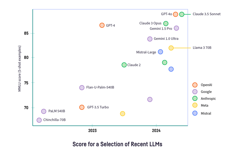 LLM release chart