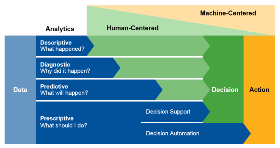 Gartner 4 Analytic Capabilities