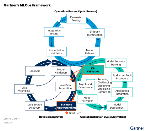 Gartner’s-three-stage-machine-learning-operationalization-framework-consists-of-a-business-development-cycle,-an-operationalization-release-cycle-and-an-operationalization-activation-cycle-target