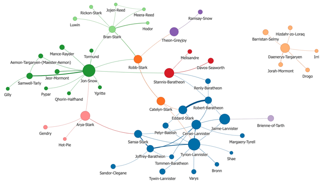 Graph of characters with more than 60 interactions