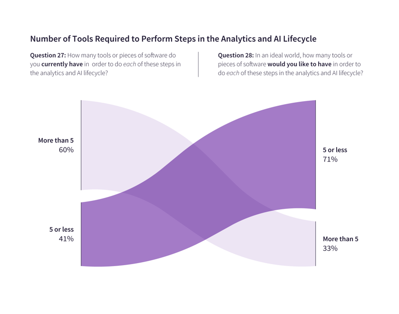 number of tools required to perform steps in the analytics and ai lifecycle