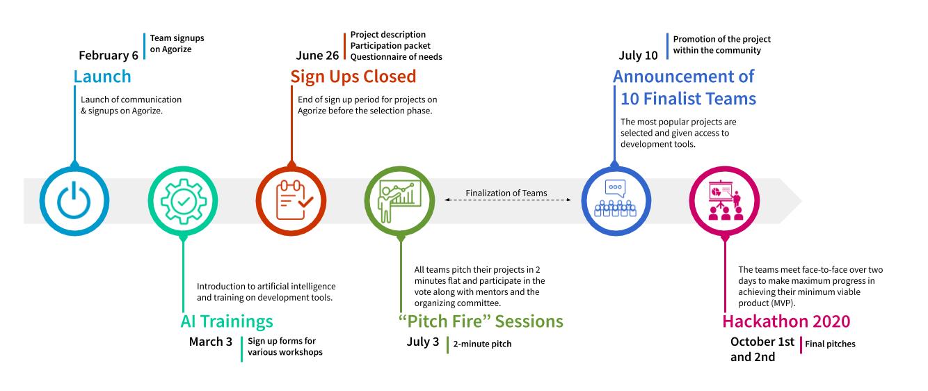 Bouygues Telecom Hackathon Planning Timeline