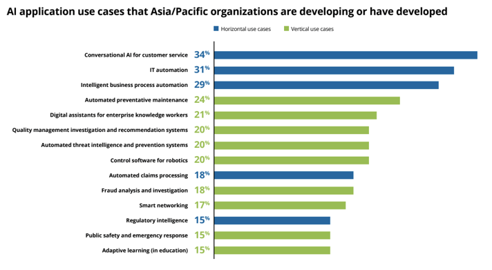 IDC InfoBrief AI Application Use Cases that APAC Organizations are Developing or Have Developed