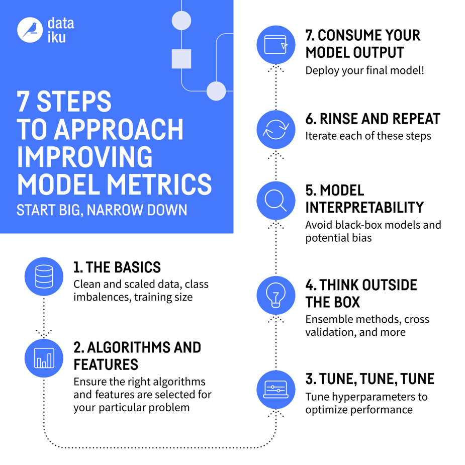 Infographic - 7 Stops to approach improving model metrics