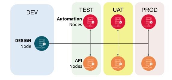 a more complex Dataiku DSS node architecture with work dispatched across multiple nodes and multiple environments,