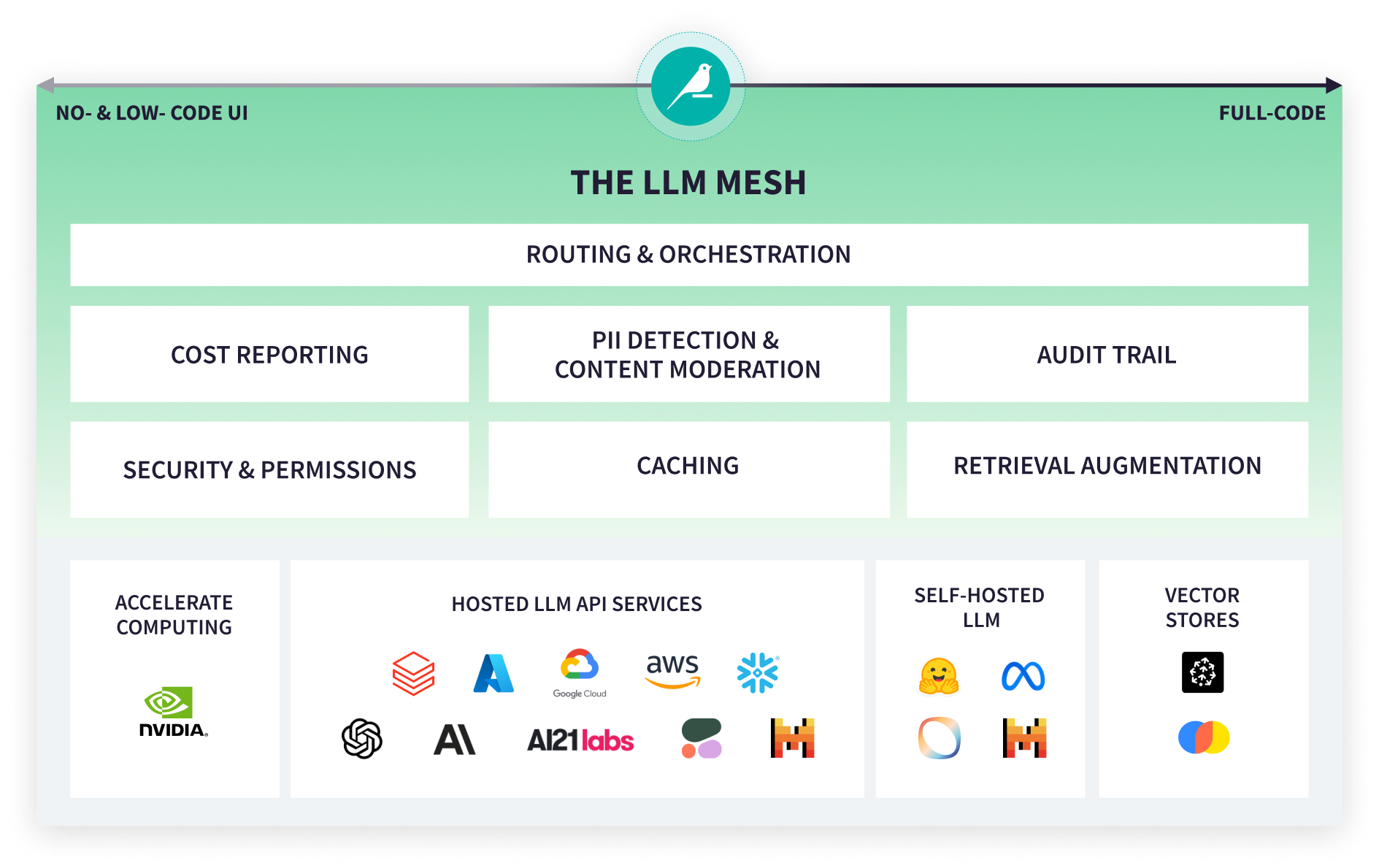 The Dataiku LLM Mesh for safe, scalable Generative AI in the enterprise