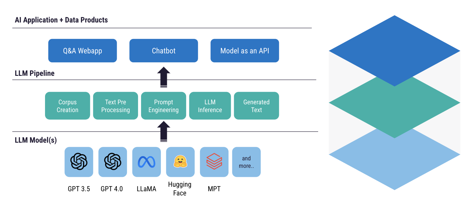 LLM tech stack for MVP or POC applications