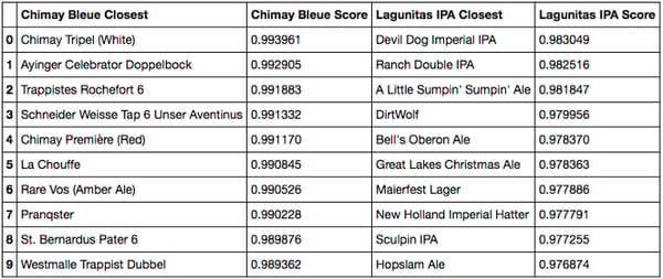 Cosine similarity closest beers to Chimay Bleue and Lagunitas IPA