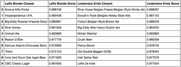 Cosine similarity, closest beers to Leffe and Kriek