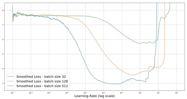 learning rate log scale colored line graph