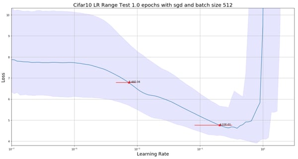 LRTT example with different initial weights using fast.ai