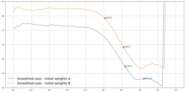 two weight initializations with blue and orange lines