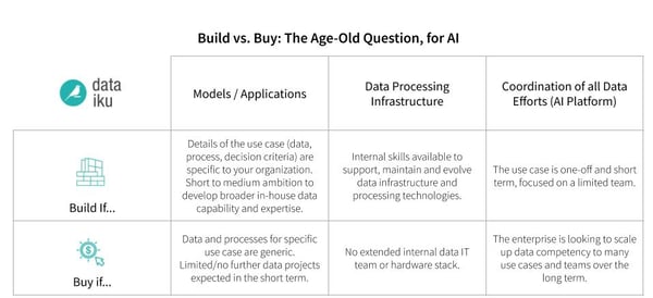 AI build vs. buy a chart comparing the two approaches